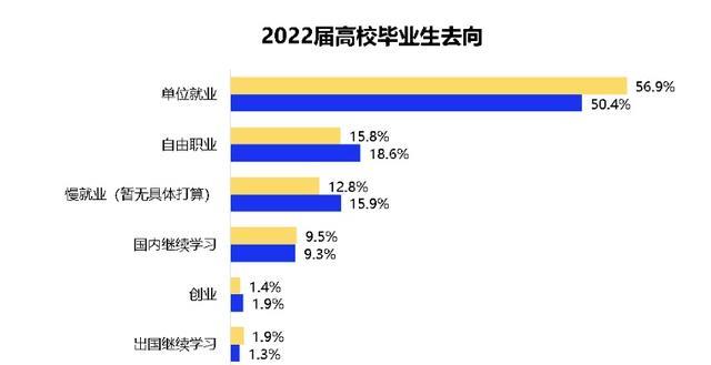 截至五月份应届男生就业率22%, 女生仅有10%;看细分数据怎么样