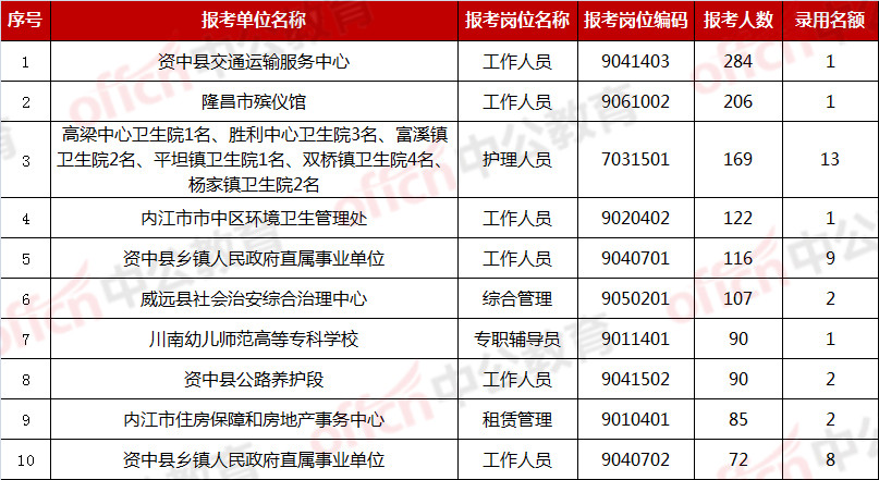 四川一地事业单位公招500余人, 200+人争抢一个殡仪馆岗位