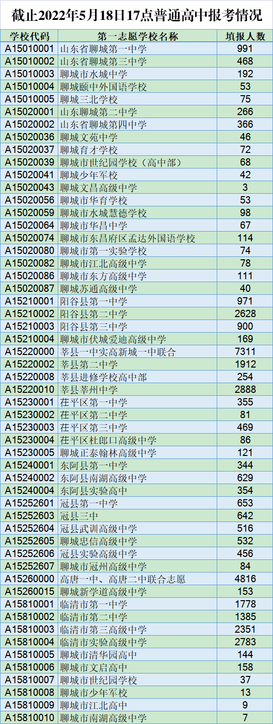 这所高中已报名7311人! 仅剩两天, 聊城教体局重要调整提醒