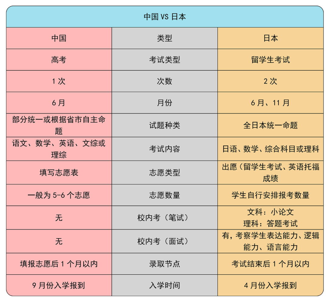 日本留学: 高考和留学考试相比差距太大, 怪不得有钱人都去留学