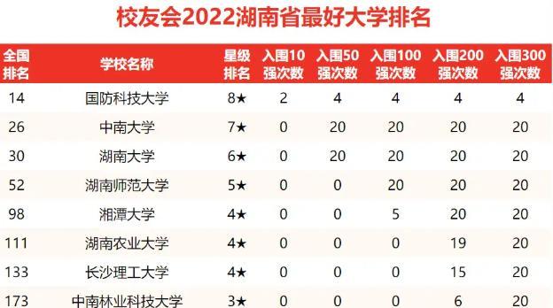 湖南高校排名更新出炉: 国防科技摘得桂冠, 中南大力克湖南大学