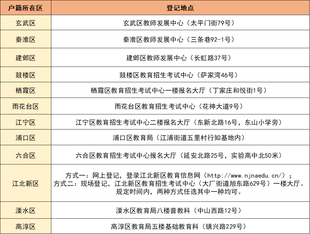 @南京市跨区就读的小学毕业生家长, 5月28日、29日回户籍地登记!