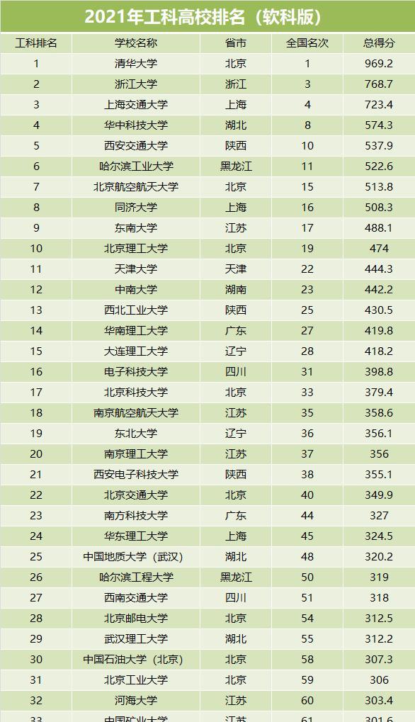 工科高校排名已出炉, 哈工大名次有点令人意外, 第一名不愧是榜霸