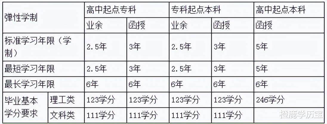 成人高考: 为什么需要足够的学分才能毕业?