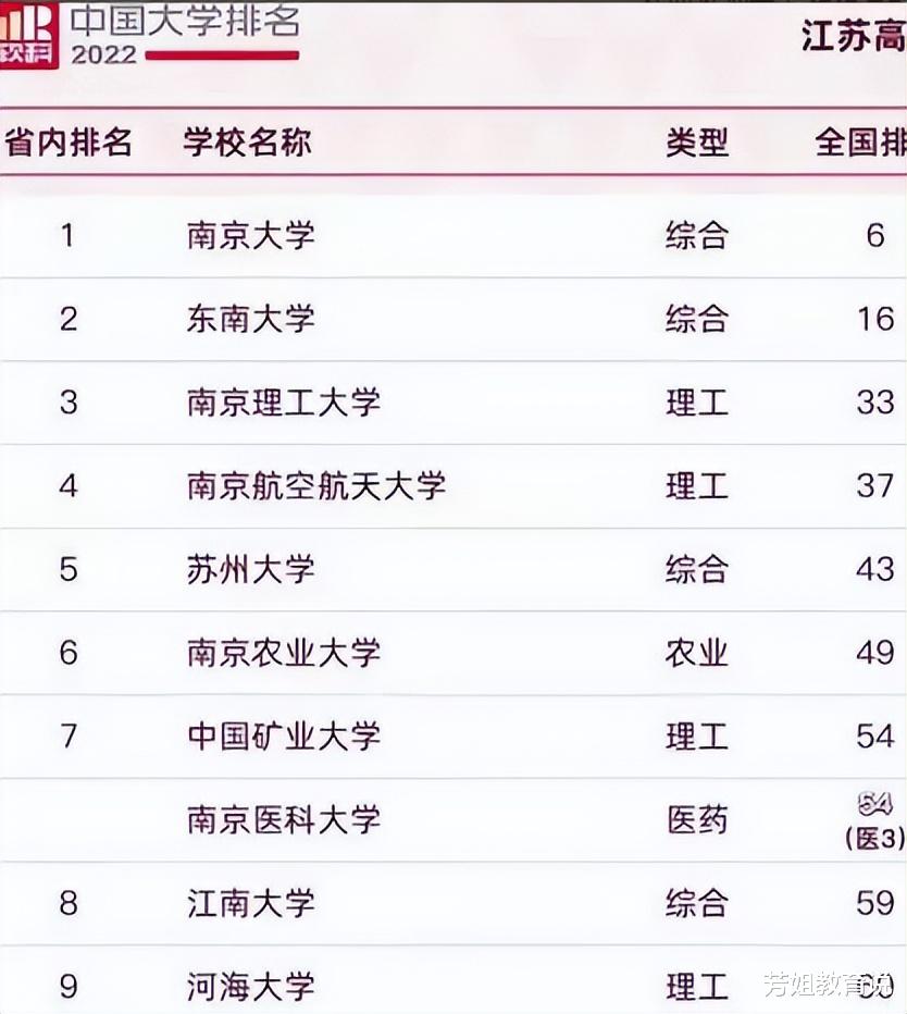 2022江苏省高校榜单新出炉, 南京理工跻身前三, 南京大学稳坐榜首