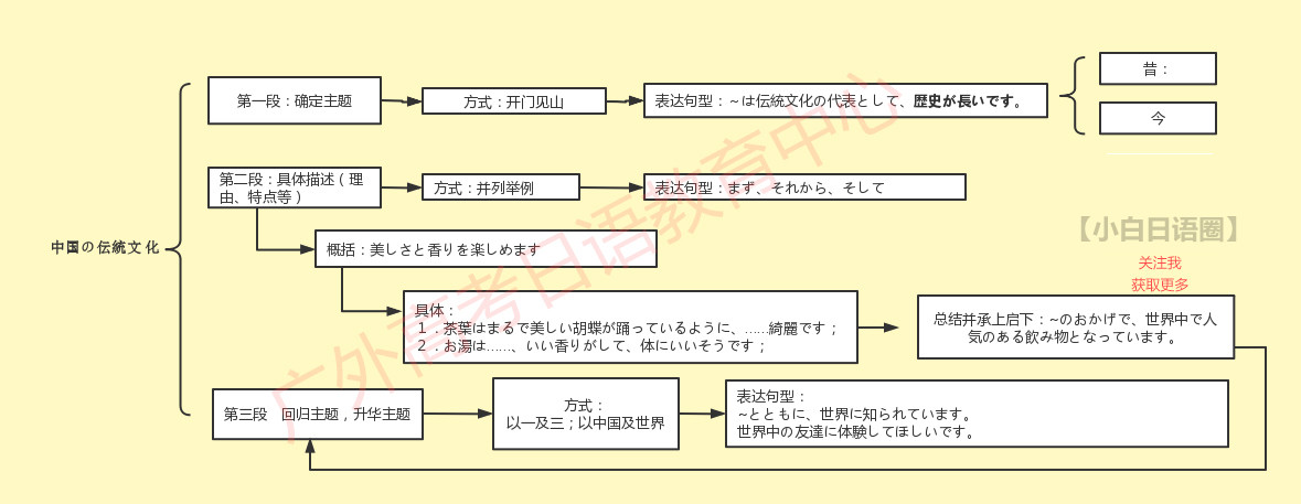 热点预测 | 2022高考日语作文押题范文与框架【第三弹】