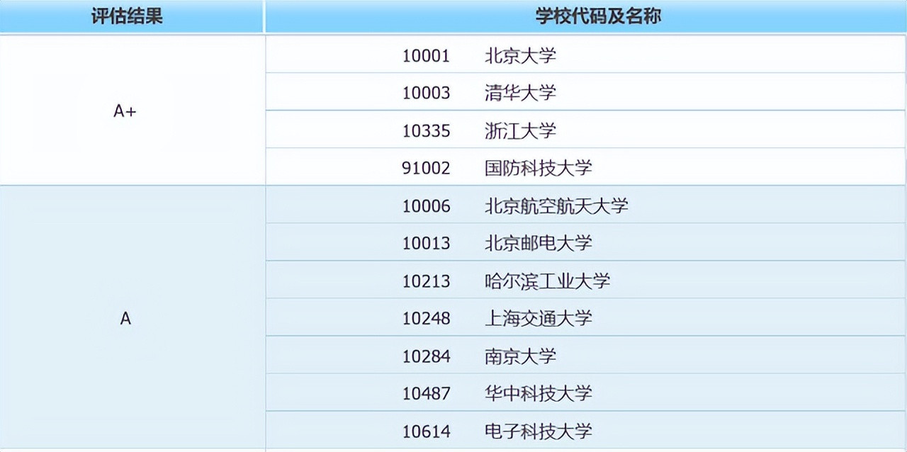 166所大学：计算机排名，分5个梯队！东大工科强，北邮去BAT多！