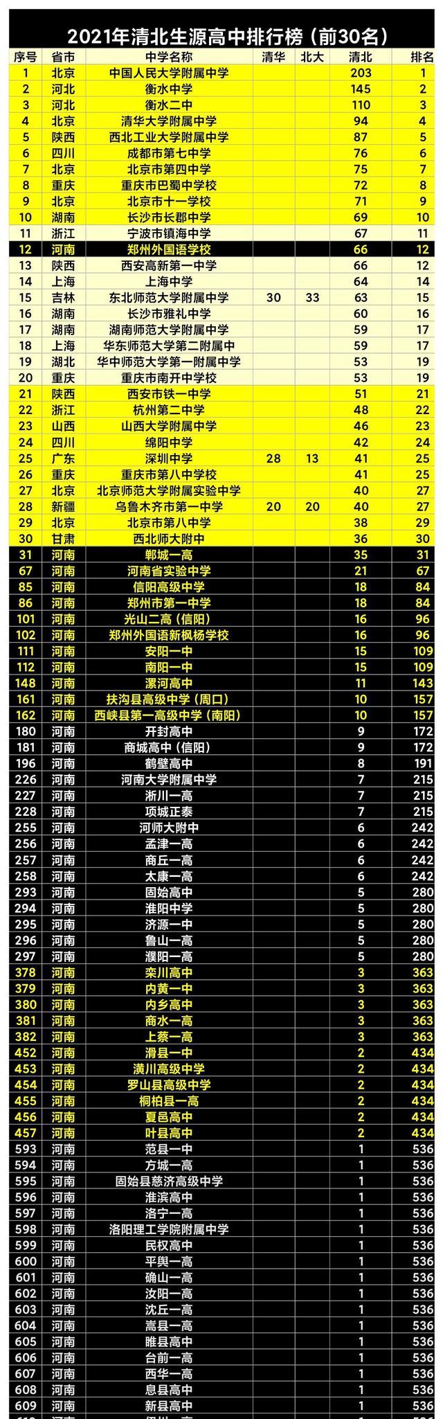 河南版清北生源高中排行榜, 57所高中上榜, 有没有你所在的高中?