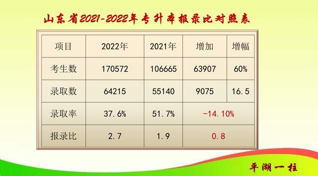 2022年专升本70个志愿不平行, 先填报公办学校再填报民办学校, 才不会浪费分数