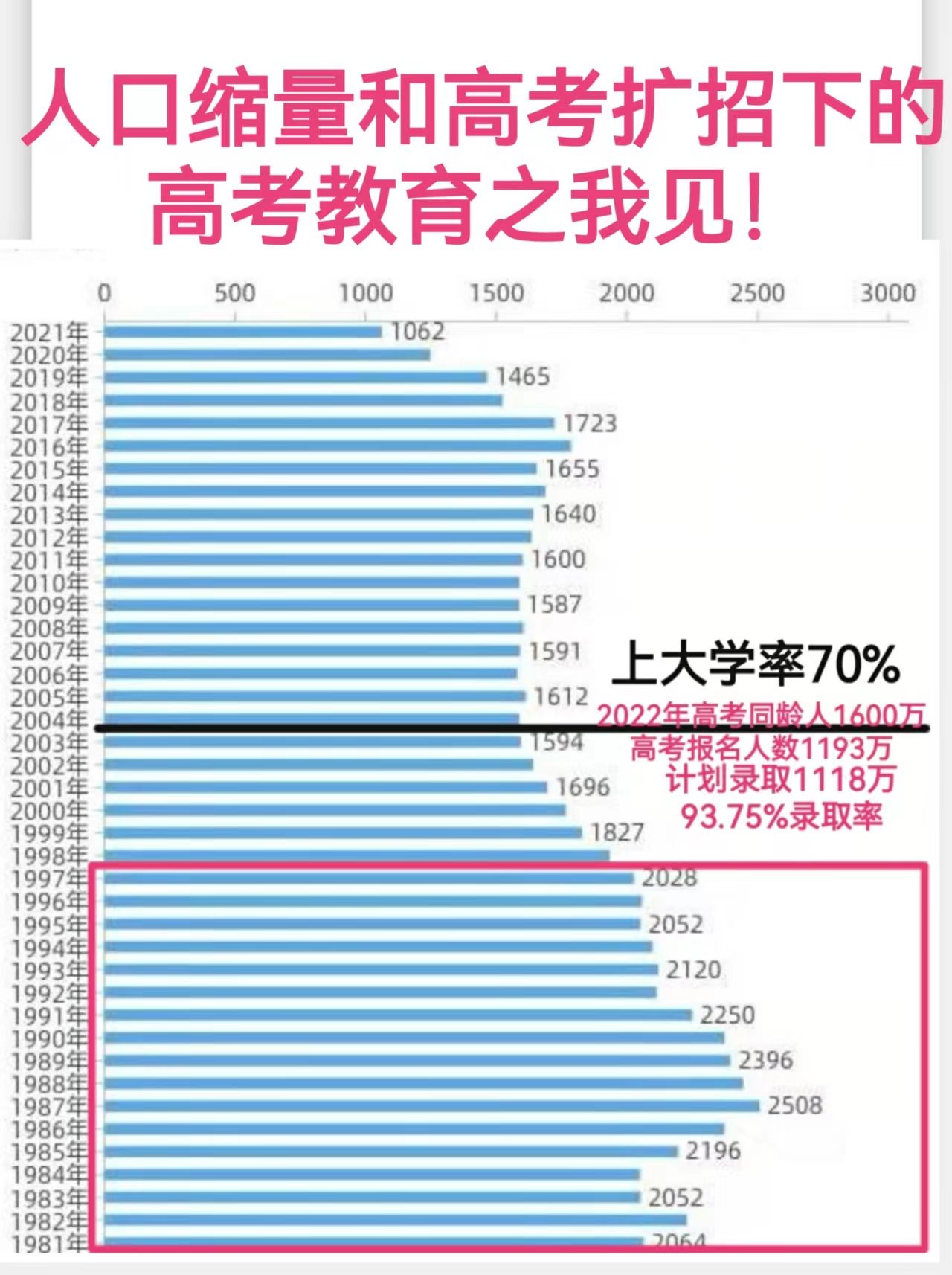 人口缩量和高考扩招下的高考教育之我见!