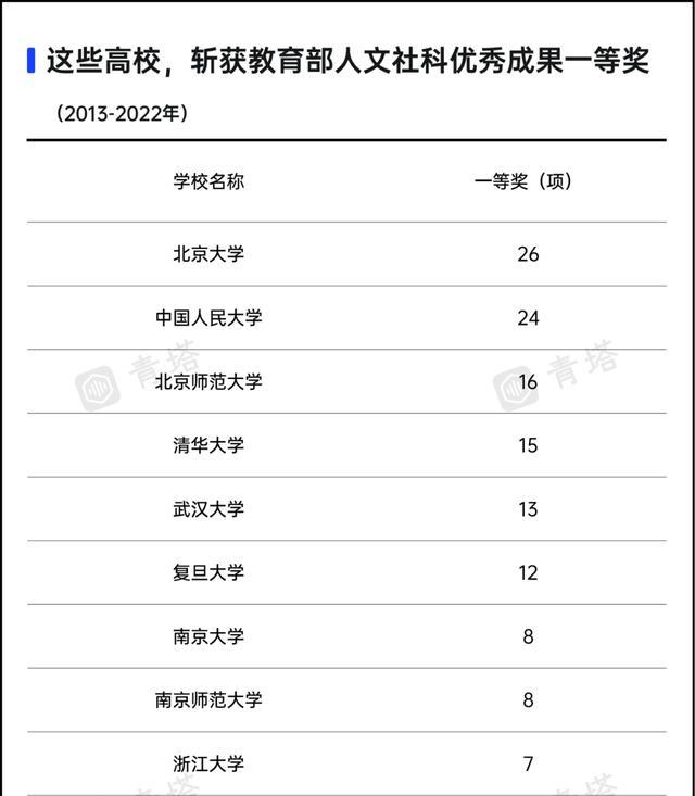 文科高校的硬实力指标, 近10年获得教育部人文社科优秀成果奖排名