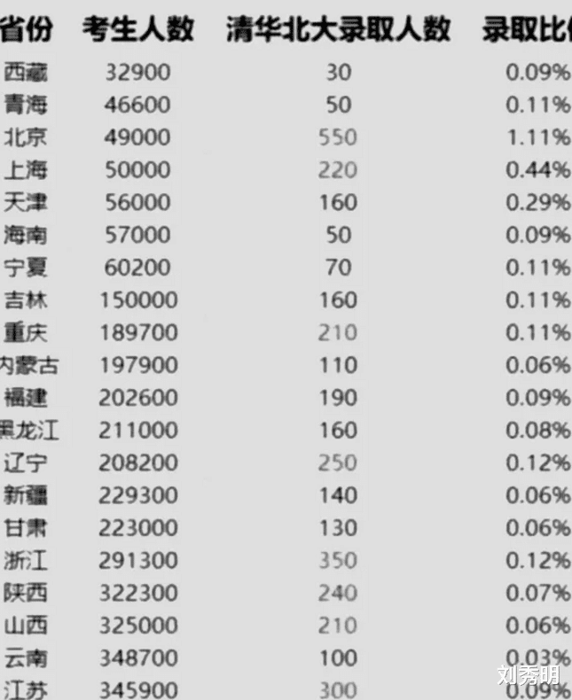 清华大学在各省市区录取人数和录取比例!