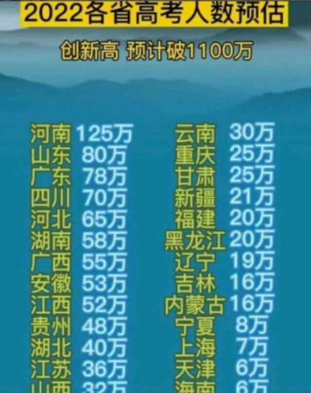 22年高考人数突破1100万, 一年更比一年高, 河南毫无悬念占榜首