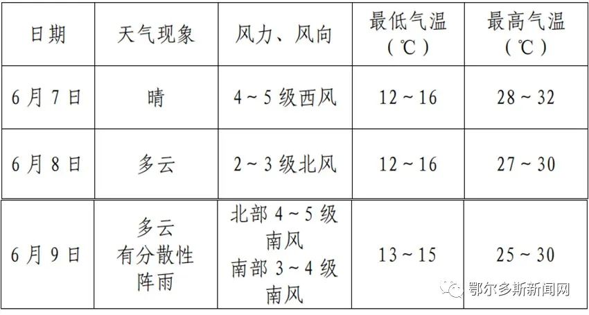 高考期间鄂尔多斯天气预报→