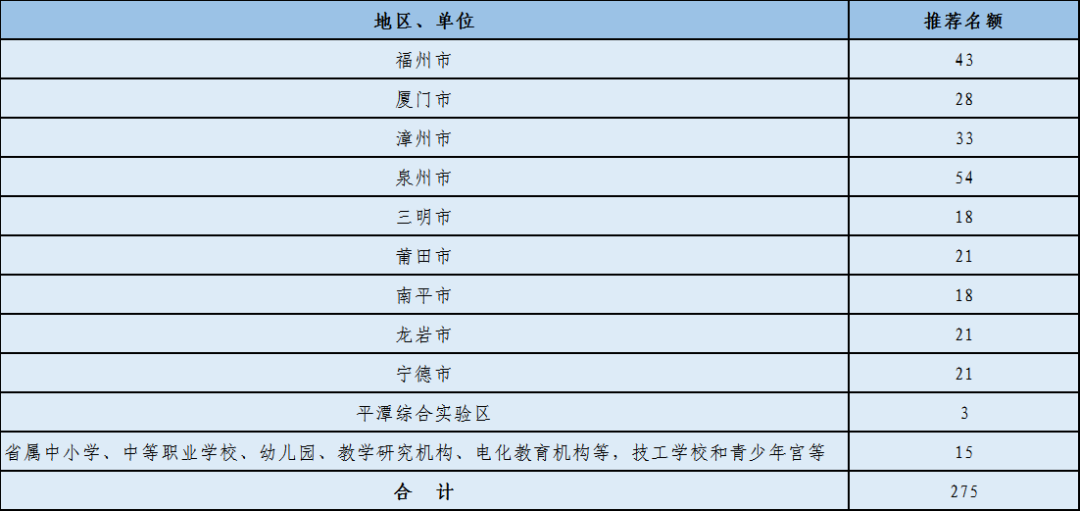 推荐名额275名!2022年福建省特级教师评选开始啦