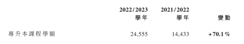 中教控股专升本招生学额2.4万人,增长70.1%