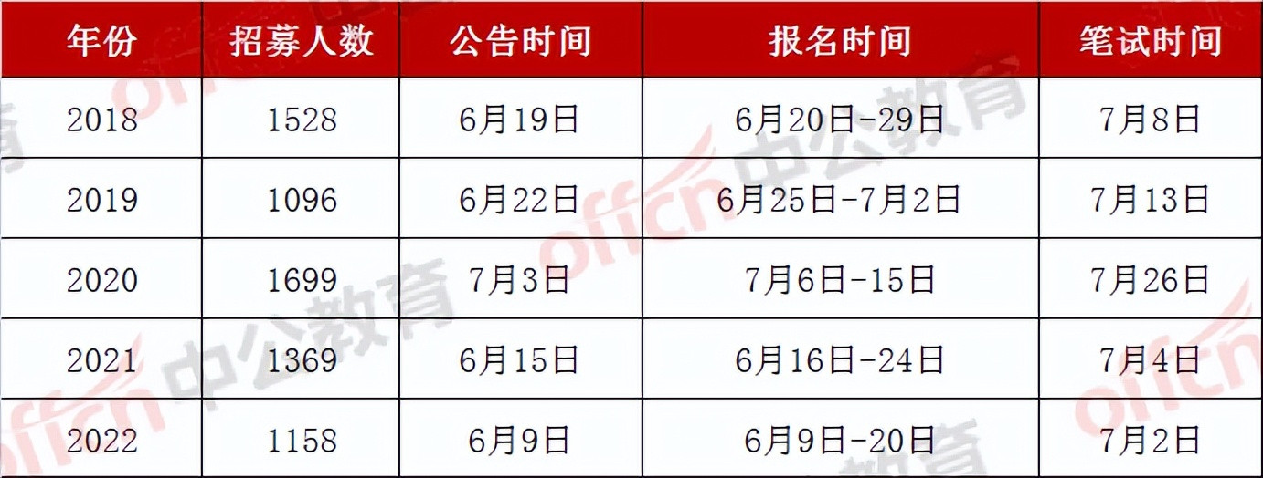 招1158人! 2022成都基层服务报名启动, 毕业2年内不要求全日制