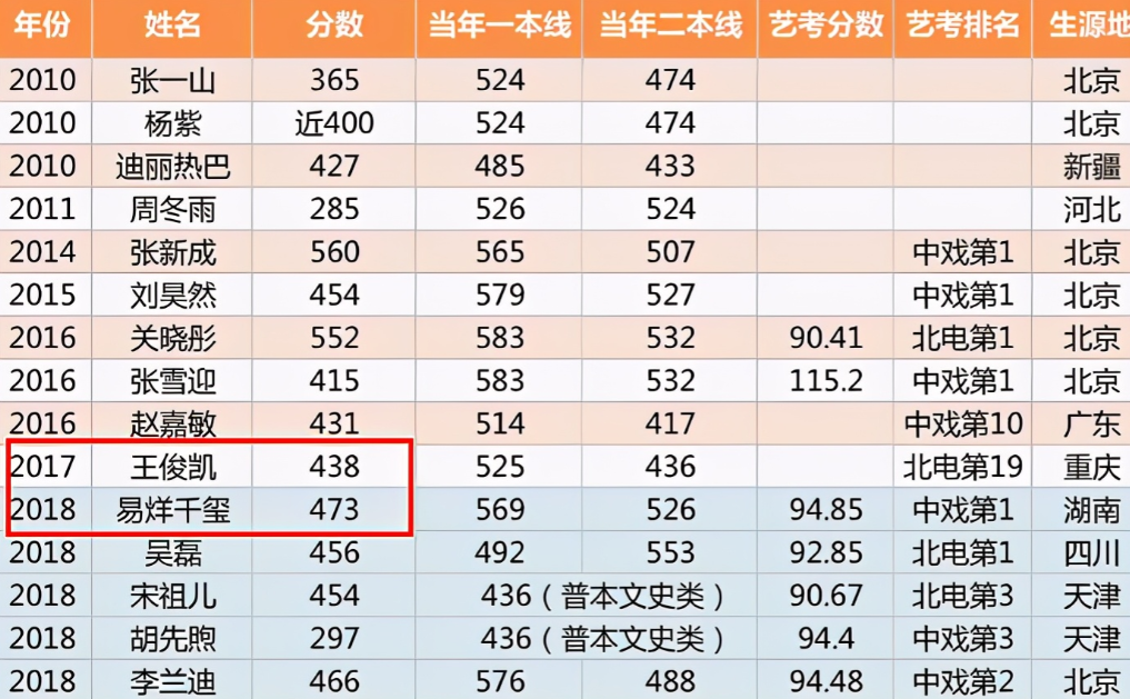 明星门槛低? 这14位明星高考成绩单流出, 个个颠覆你的认知