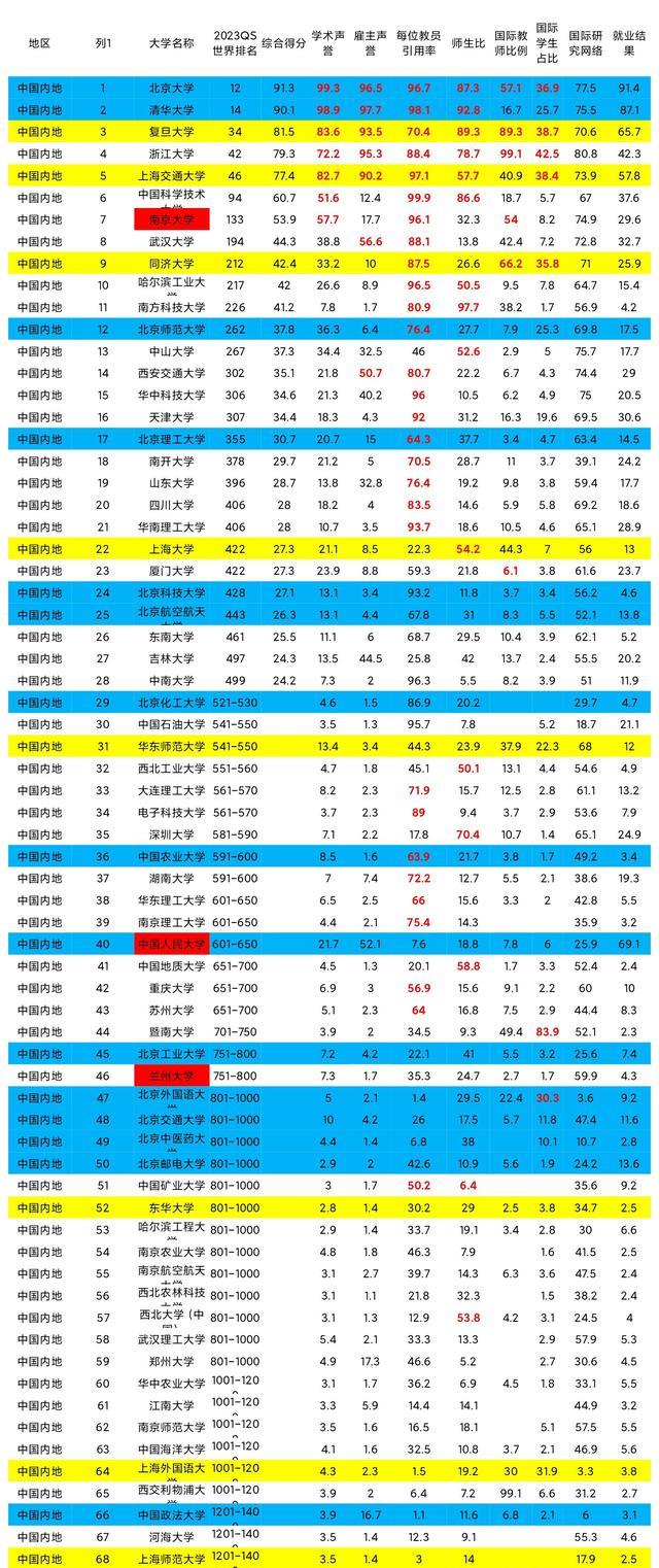 北大超越清华! 2023QS排行榜公布, 退出排行的3所985表现如何?