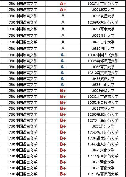 中文、语言专业: 148所大学排名, 分9档! 清华四档, 吉师就业好!