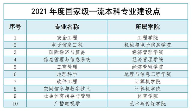 中国地质大学(武汉)新增23个一流本科专业建设点