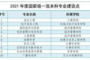 中国地质大学(武汉)新增23个一流本科专业建设点