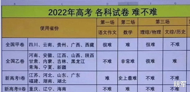 2022高考各科试卷难度调查!