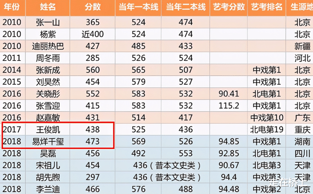 明星门槛低? 15位明星高考成绩单流出, 个个颠覆你的认知