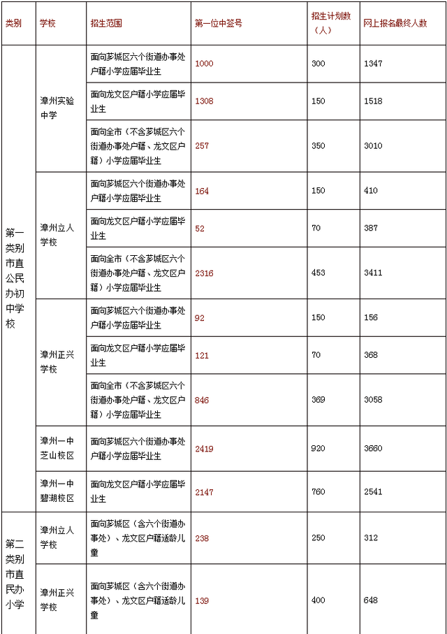 漳州市直义务教育学校现场摇号录取结果出炉