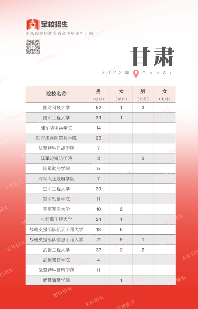 18所军队院校今年在甘肃计划招生357人