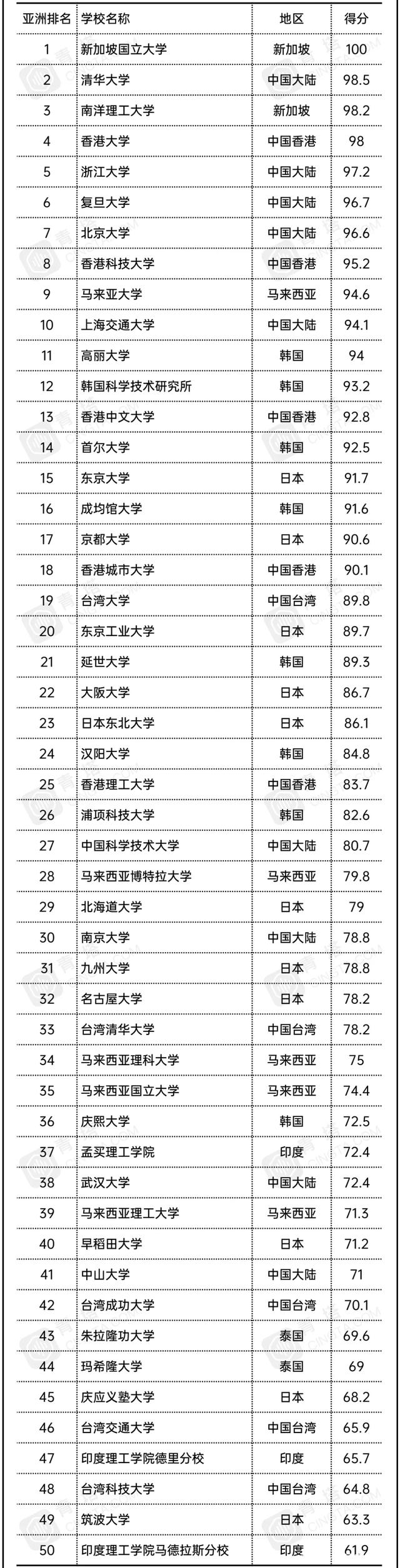 亚洲最好的十所大学是哪十所大学, 中国有几所大学上榜?