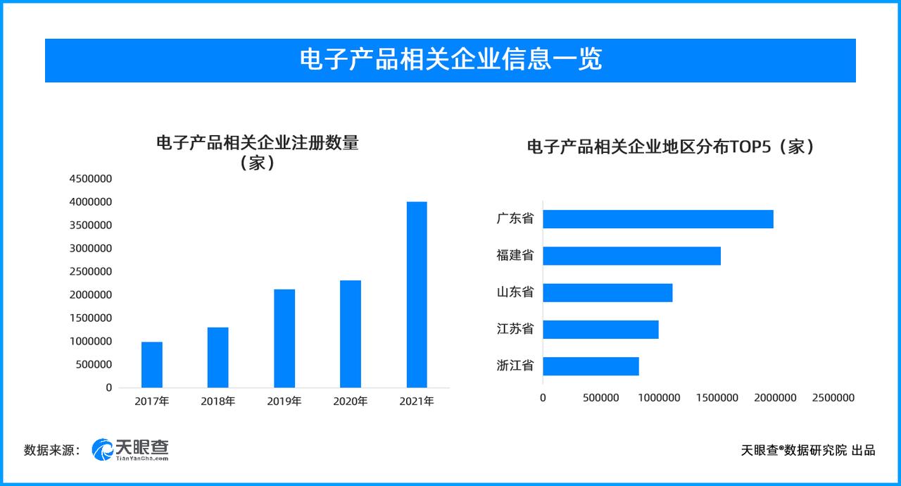 高考后或迎电子产品销售旺季 天眼查数据显示我国有超1539万相关企业