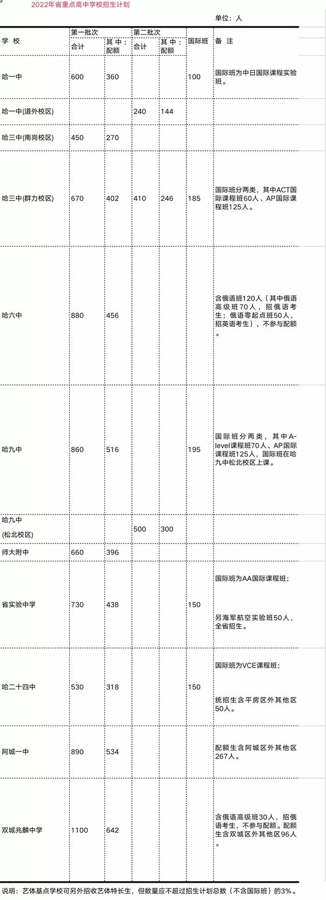 黑龙江省市重点高中总计划招生17140人！哈尔滨中考招生今年有这些变化