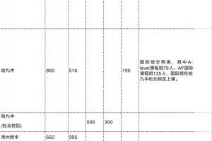 黑龙江省市重点高中总计划招生17140人！哈尔滨中考招生今年有这些变化