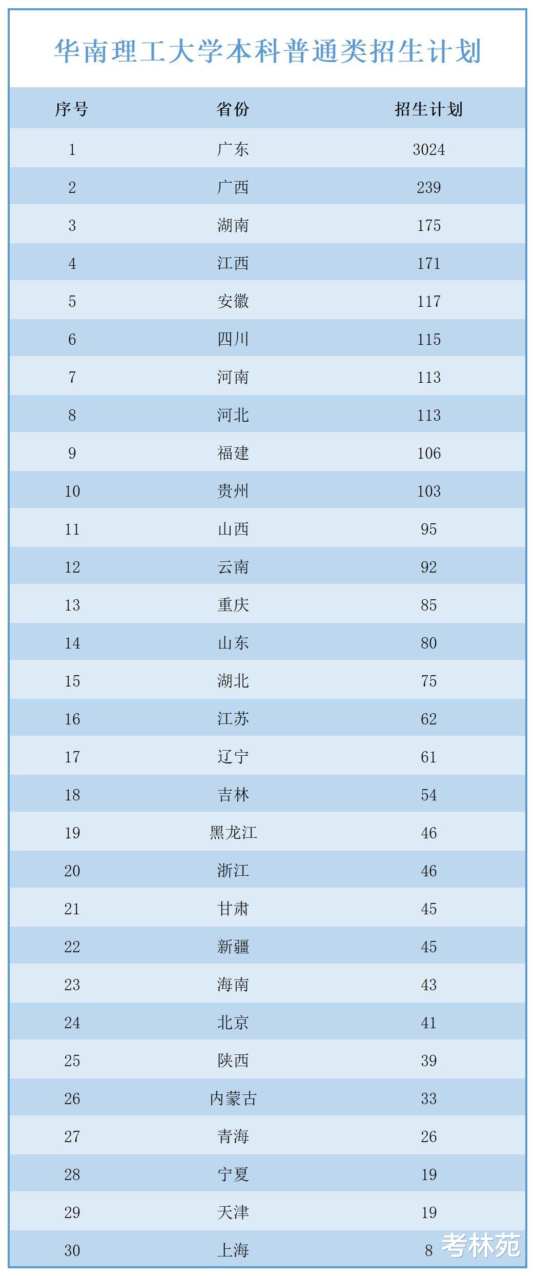 华南理工2022年在广东招生3024人, 本地生源比例近六成