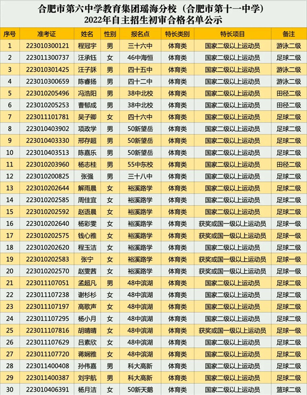 自主招生公示 : 合肥市第六中学教育集团瑶海分校(合肥市第十一中学)2022年自主招生初审合格名单公示