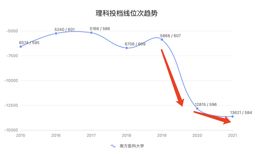 南方医科大学, 你为啥录取分, 上窜下跳?