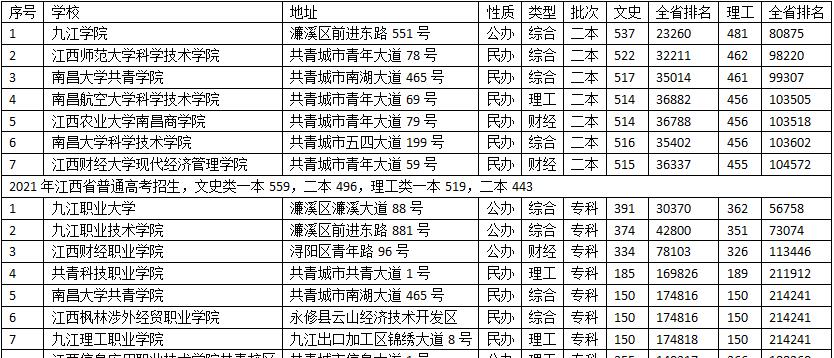 2021年九江市13所普通高校在江西省的普通高考招生最低控制线