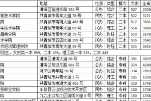 2021年九江市13所普通高校在江西省的普通高考招生最低控制线