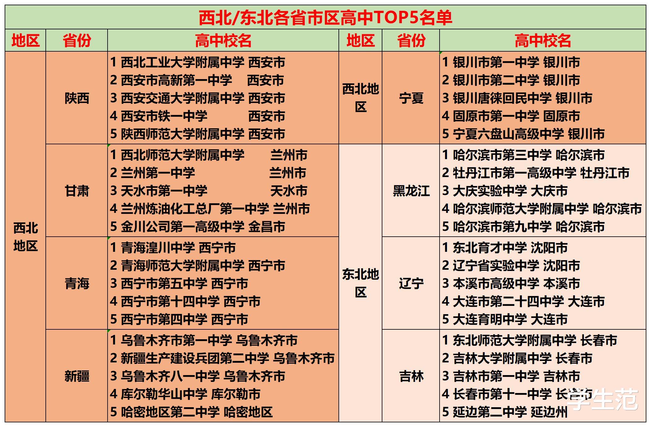 各省市排名前五
榜单：华东7省市有点彪悍，西南西北稍显吃力