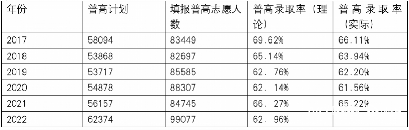 破十万! 广州今年中考人数创新高, 普高录取率……