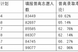 破十万! 广州今年中考人数创新高, 普高录取率……