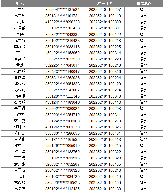 关于2022年福建日报社公开招聘工作人员进入面试人选名单的公告