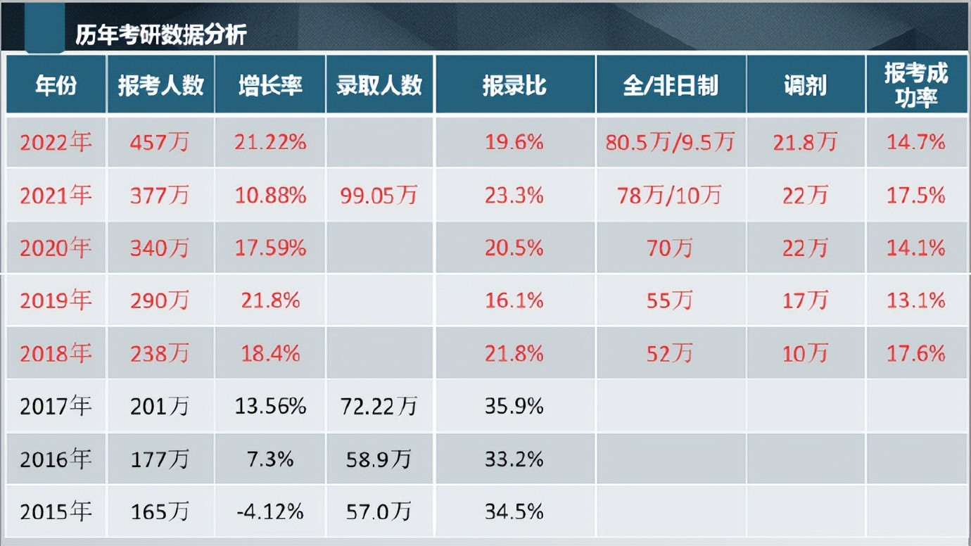 国内最难的6大考试, 考研竟然才排第三