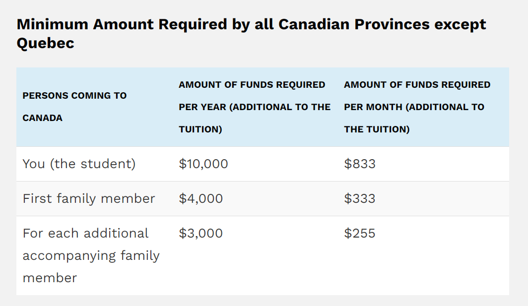 加拿大留学生在申请study permit时需要准备多少资金