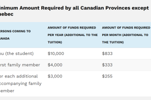 加拿大留学生在申请study permit时需要准备多少资金