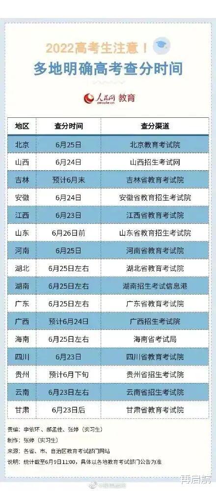 四省的预测分数线! 预计6.23云南、四川、江西、甘肃, 可查分!