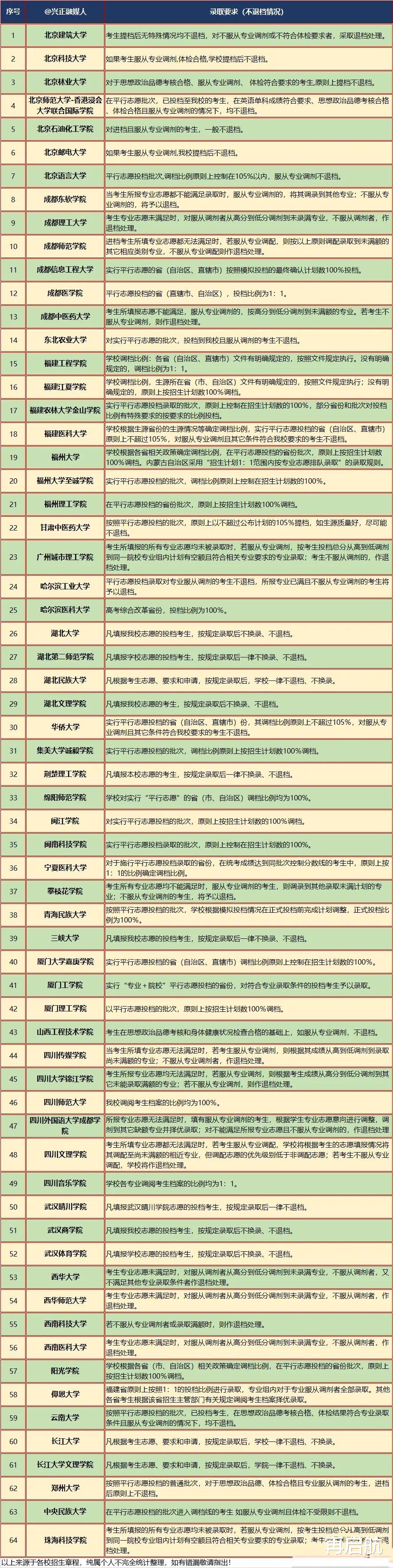 干货! 替孩子报志愿, 这60多所高校基本“不退档”, 家长收藏参考