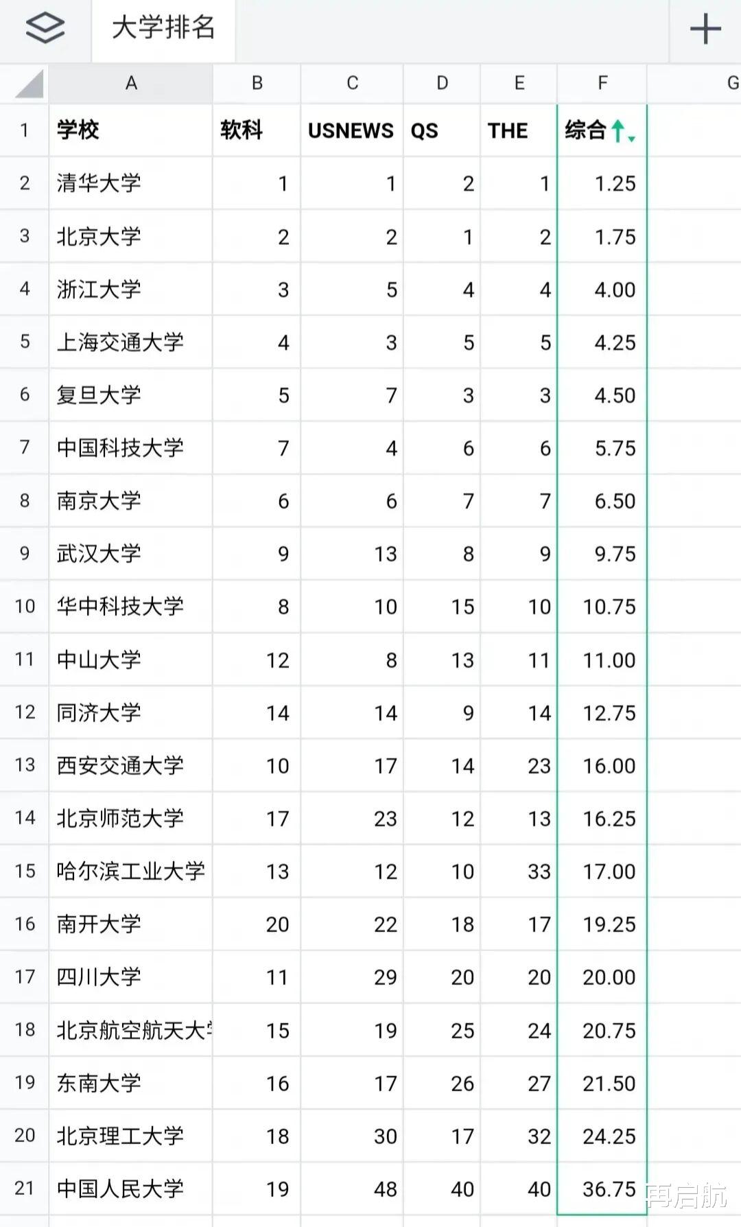 人大、北航的排名, 爆冷? 来看看优秀考生, 报志愿参考的21所高校