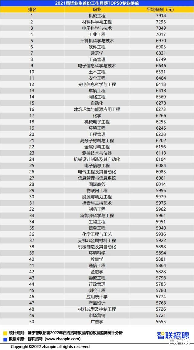 重点! 2022年替孩子报志愿, 报哪些大学专业, 有前途、工资高?